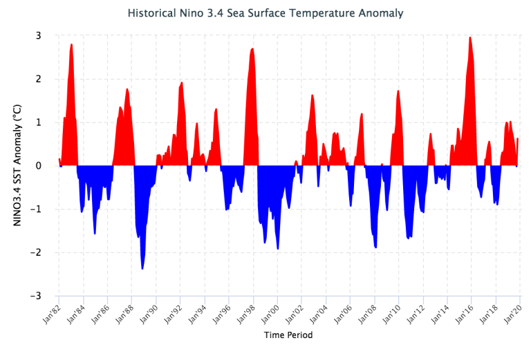 Figure 2 Historical Nino 3.4 Sea Surface Temperature Anomaly