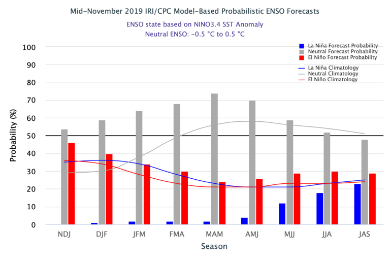 Figure 3 Mid-November 2019_IRI_CPC Model-Based Probabilistic ENSO Forecast