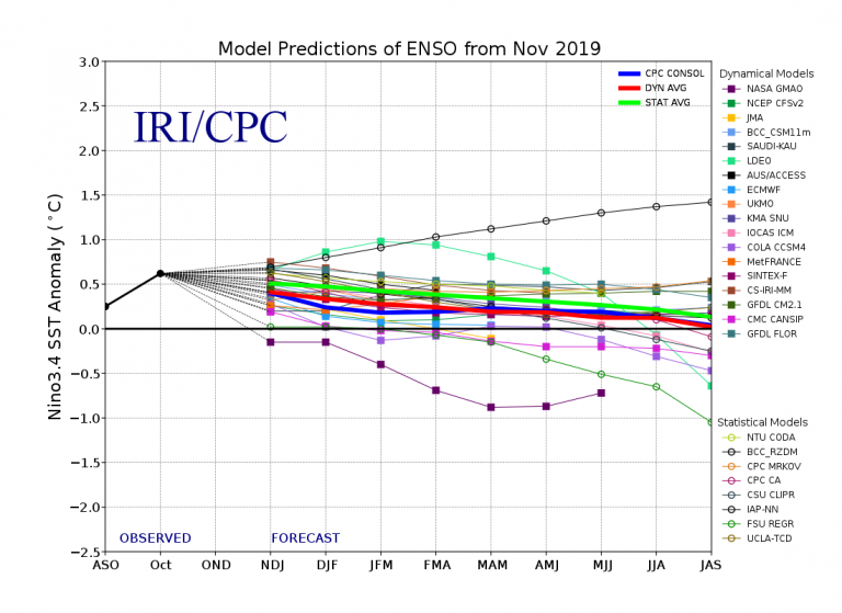 Figure 4 Model Predictions of ENSO from November 2019