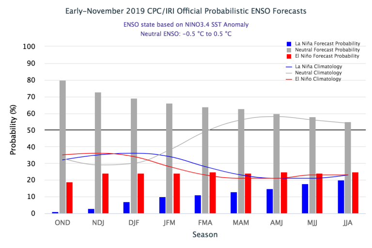 Figure1 Early-November 2019_IRI Official Probabilistic ENSO Forecast